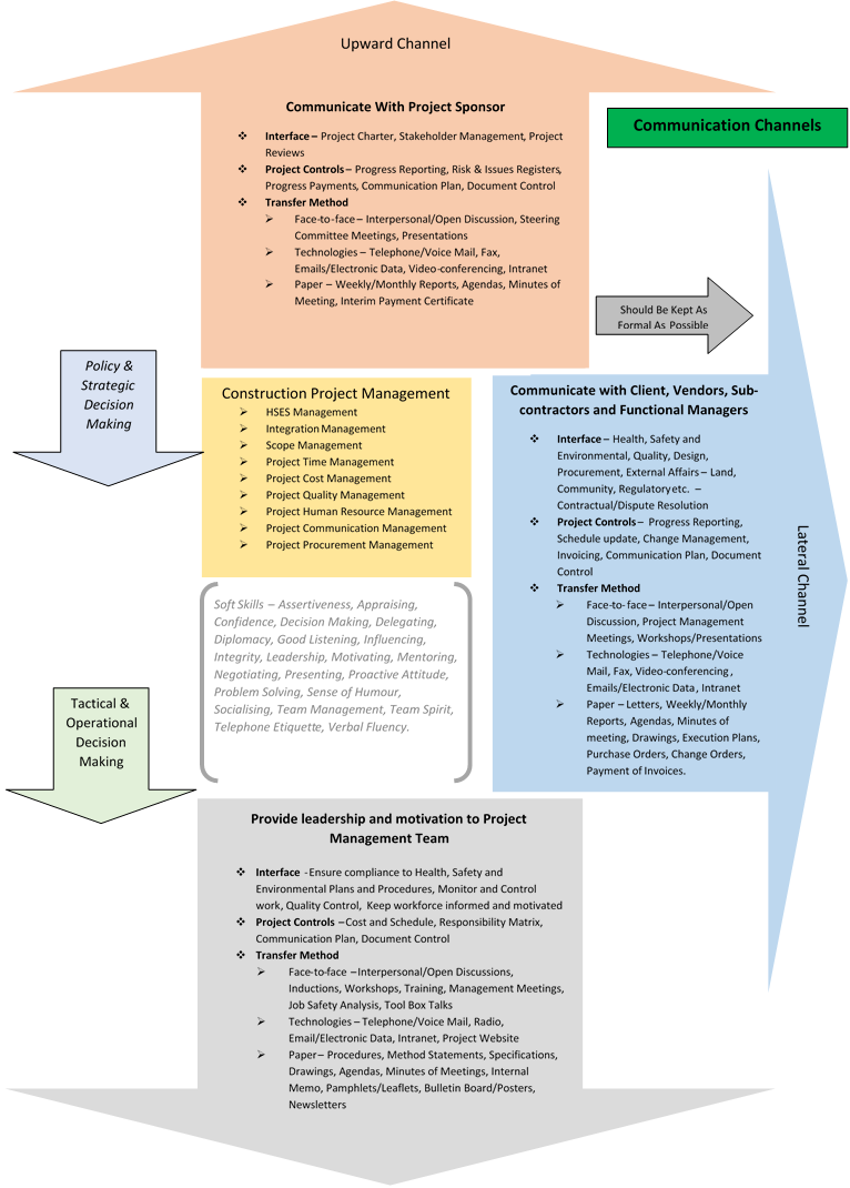 Figure 3: Project Communication Channels